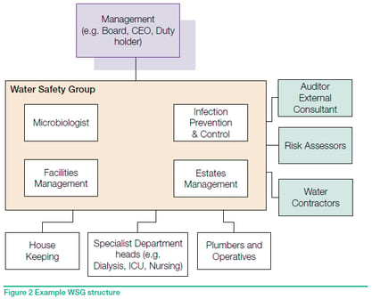 Water safety group structure